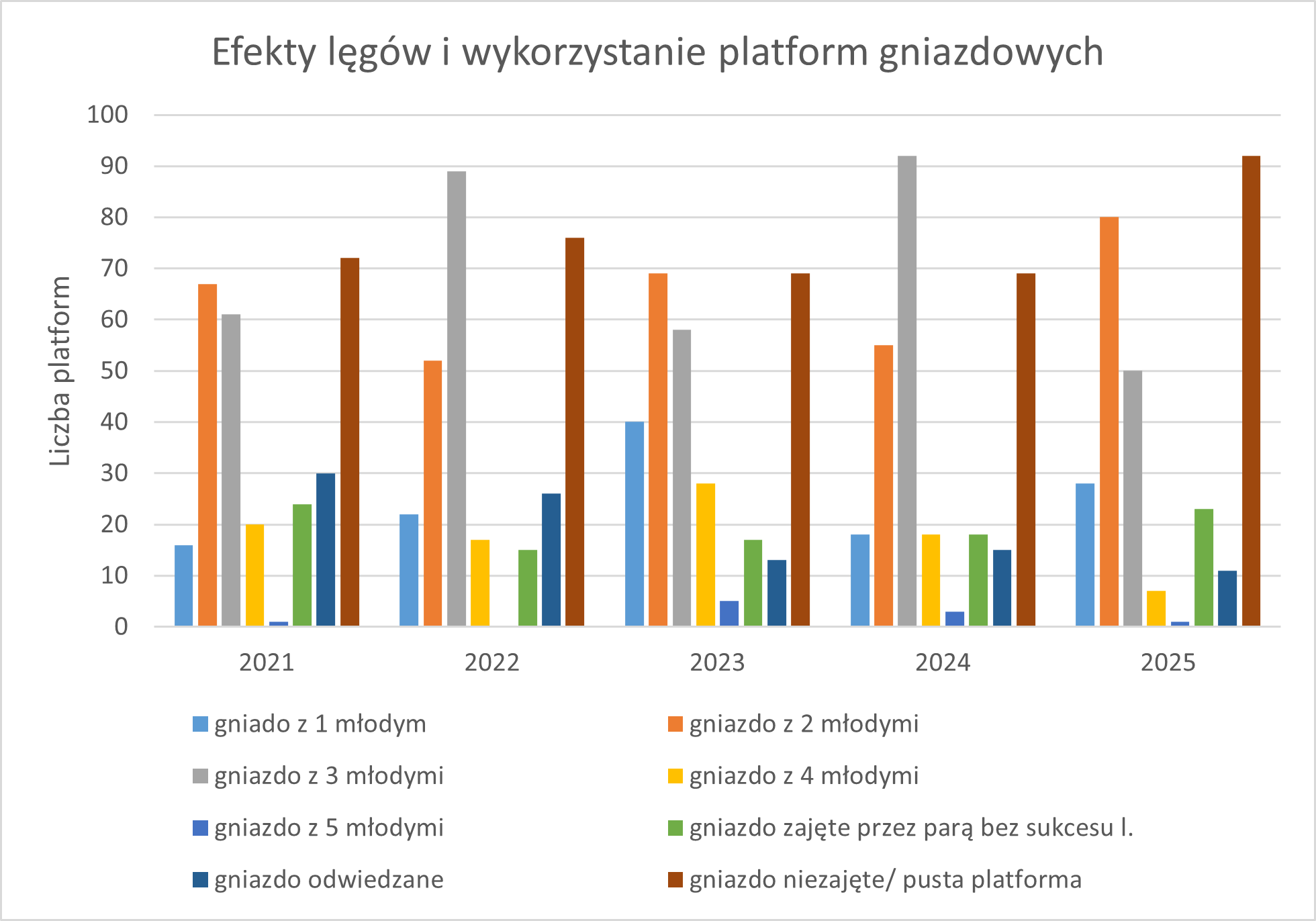 Efekty legoow i wykorzystanie platform gniazdowych