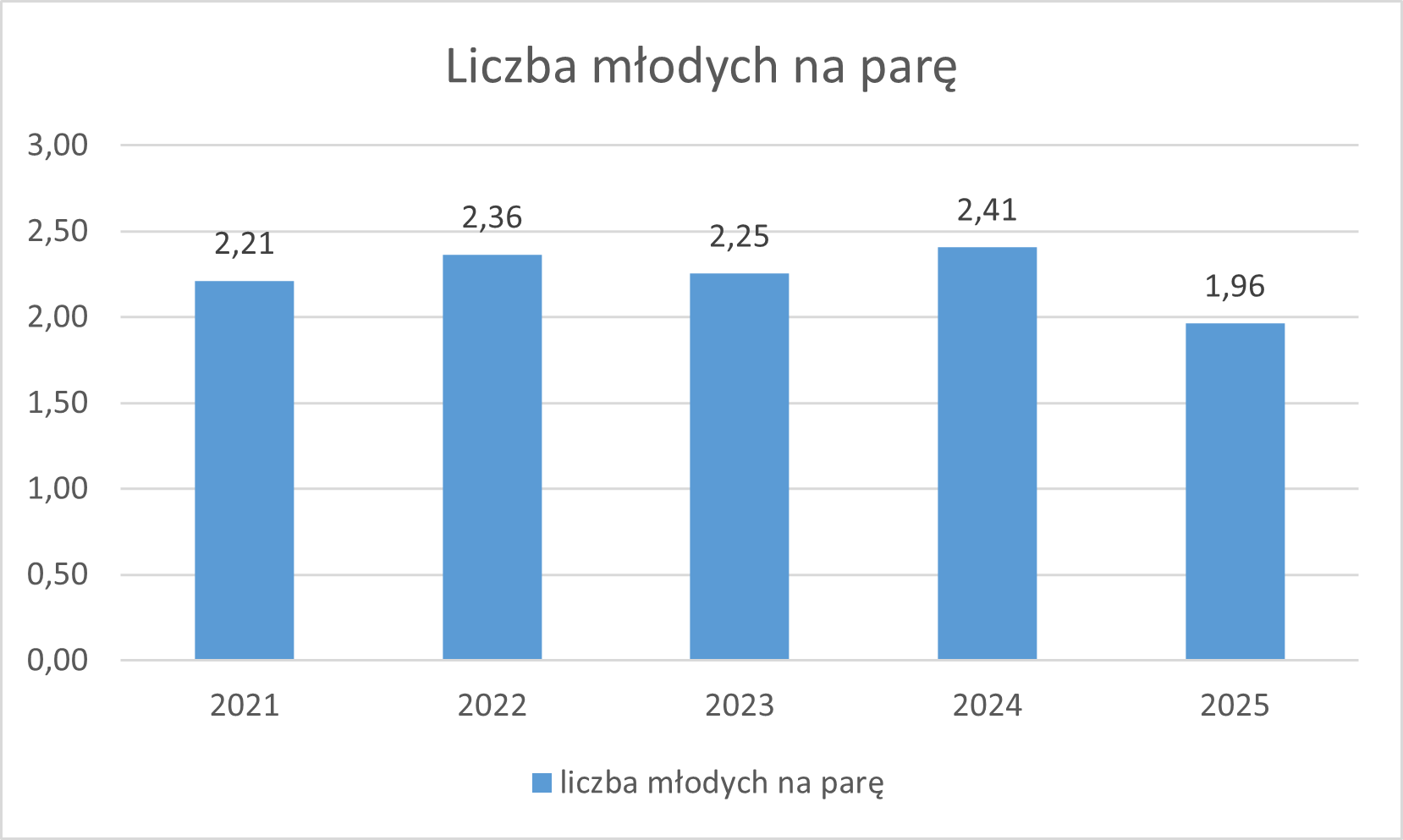 Liczba mlodych na pare