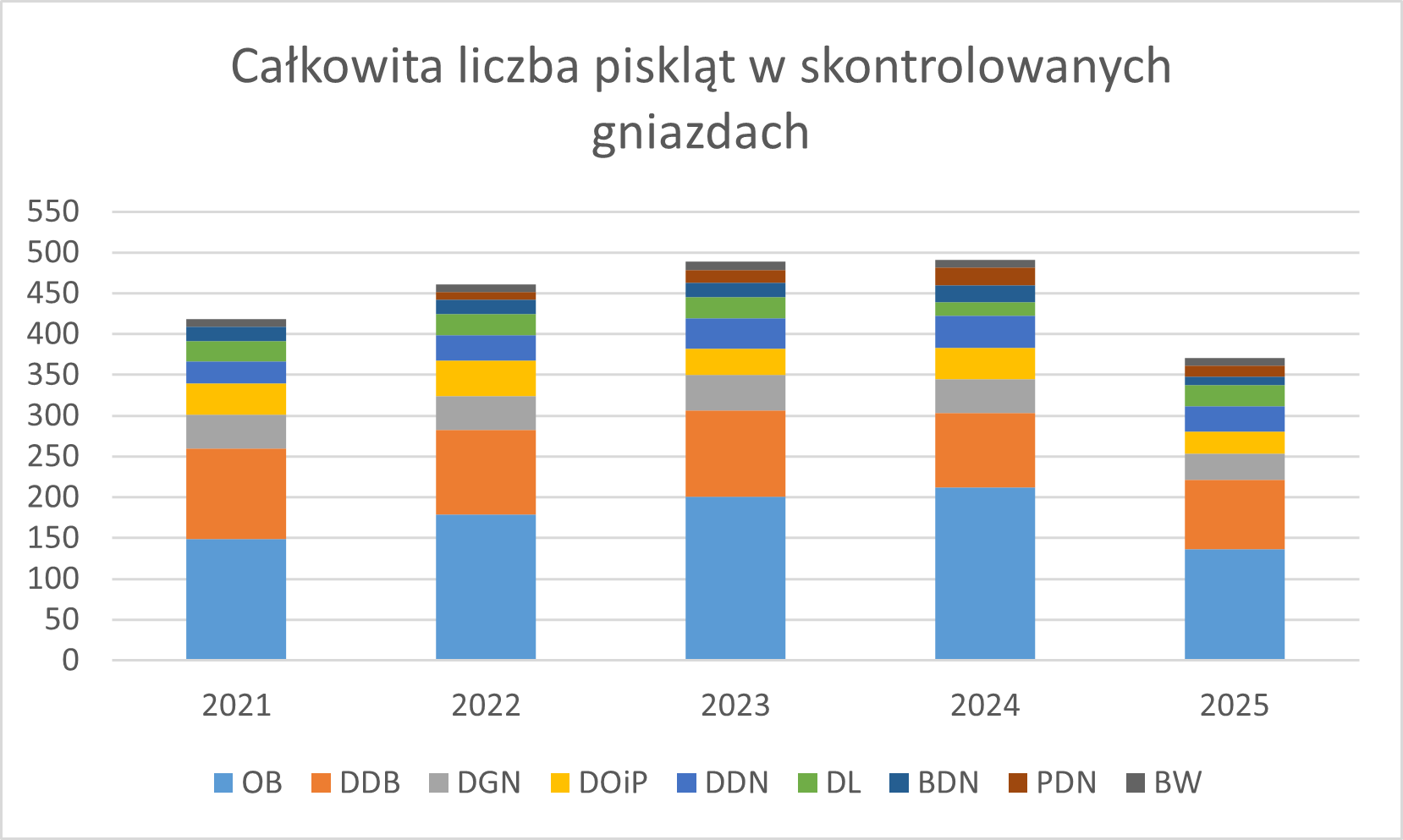 cackowita liczba pisklat w gniazdach