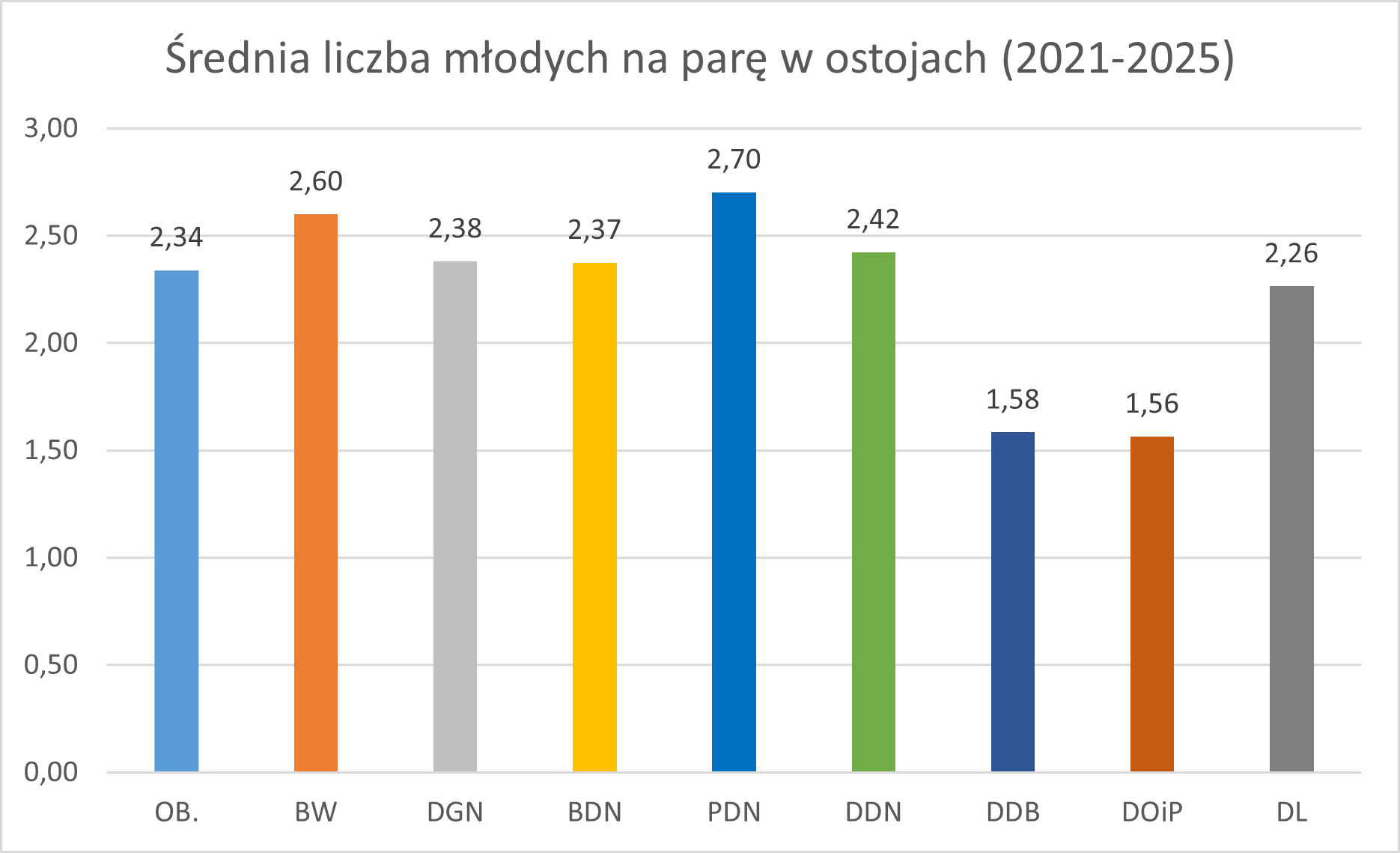 srednia liczba mlodych na pare w ostojach